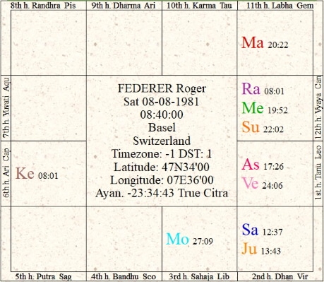 FEDERER Roger Thème astrologie